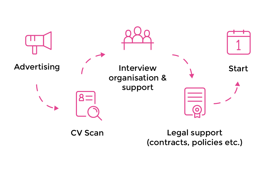 Diagram showing our process: Advertising to CV Scan to Interview organisation & Support to Legal support